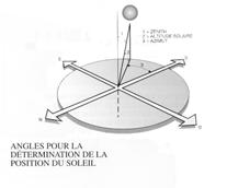 DIAGRAMMI SOLARI POLARI E CILINDRICI permettono la