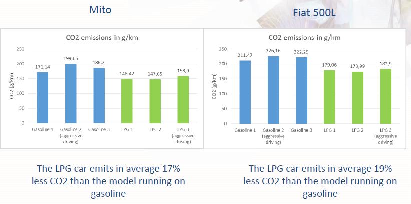 L ecologicità del GPL Settore autotrazione Emissioni CO 2 reali: GPL vs benzina CO2 CO2 GPL vs