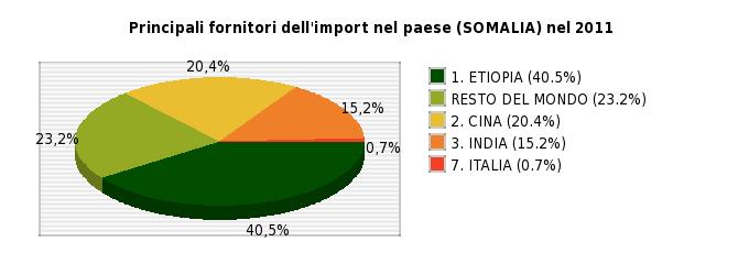 Nota: per ogni paese è indicata la sua posizione nel ranking dei fornitori; la % tra parentesi indica il peso sull'import totale