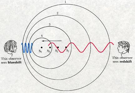 L effetto Doppler Christian Doppler (1843) mostra come il movimento della sorgente provochi uno spostamento delle righe spettrali.