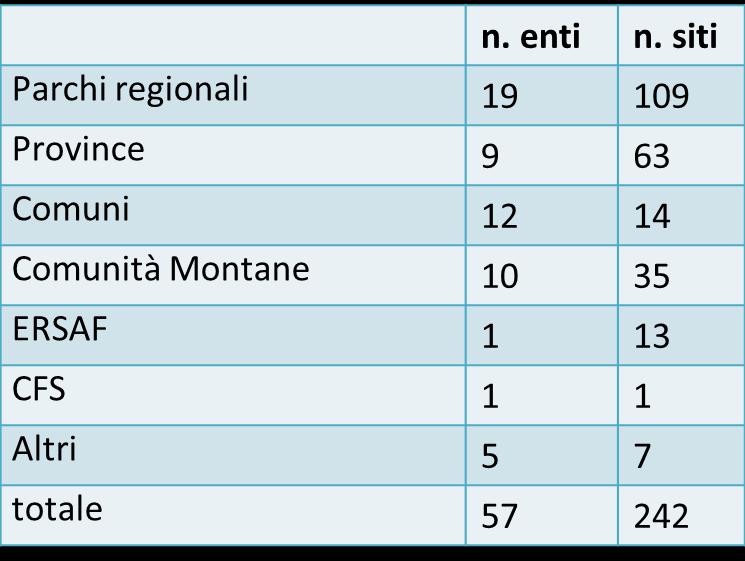 Le norme regionali D.G.R. n. 8/5119 del 18/07/2007 Elenco degli enti gestori «Rete Natura 2000: determinazioni relative