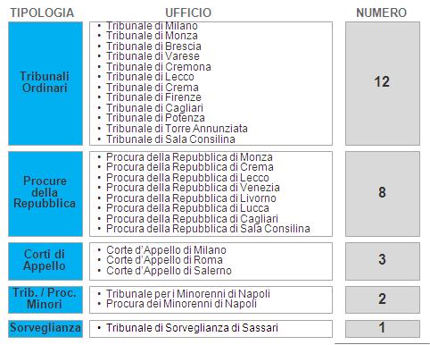 L impegno di Ernst & Young nel progetto Best Practices Ernst & Young ha attivi progetti Best Practices in 7 regioni italiane per un totale di 26 Uffici Giudiziari,