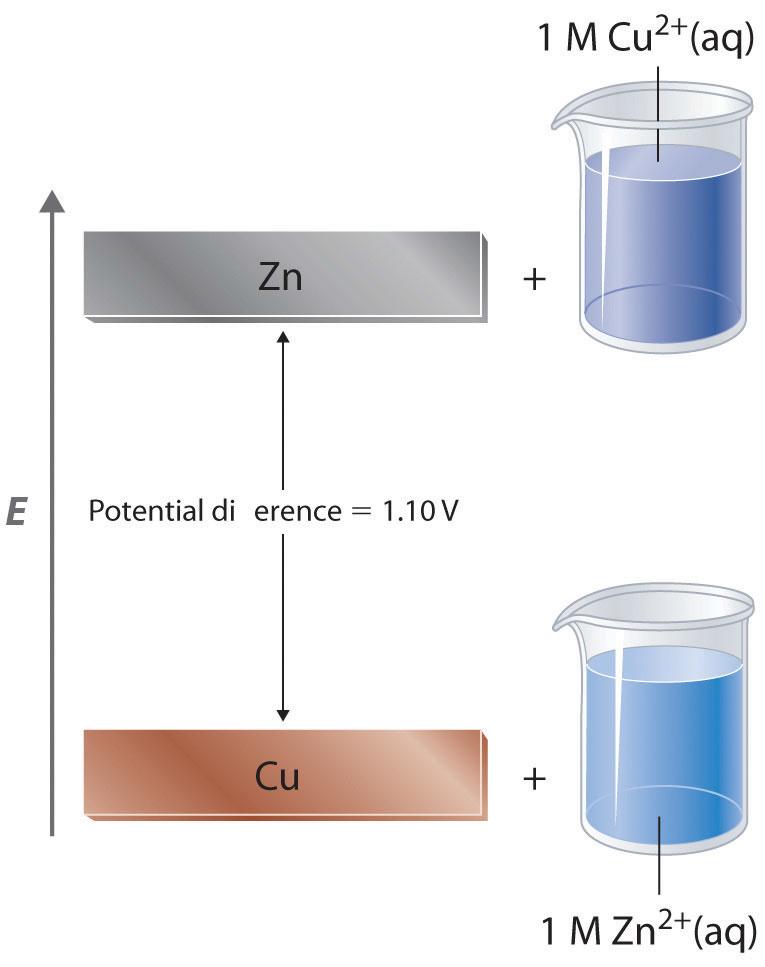 Gli elettroni di valenza nello Zn hanno una energia potenziale più alta di quella degli elettroni di valenza del Cu 2+ poiché a causa dello schermaggio degli elettroni d dello zinco gli elettroni