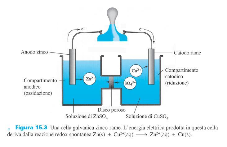 Una cella galvanica è un apparato in cui si utilizza una reazione