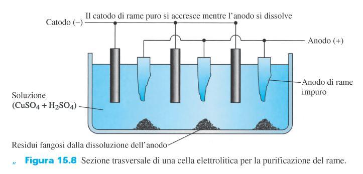 anodo (ossidazione): Cu(s) Cu 2+ (aq) + 2