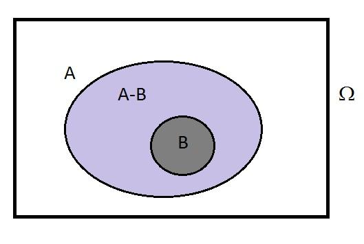 3. se A, B F e B è contenuto in A, allora P(A) = P(B) + P(A B) Infatti A è unione