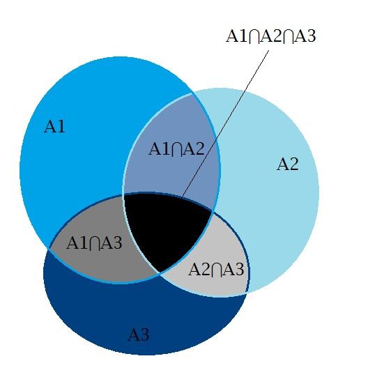 6. Principio di inclusione-esclusione: siano A 1,.