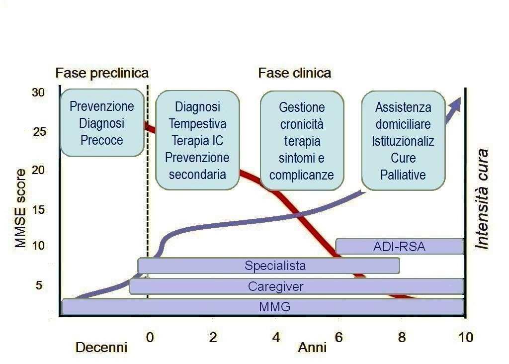 Percorso di presa in carico della demenza: la gestione integrata Gestione acuzie