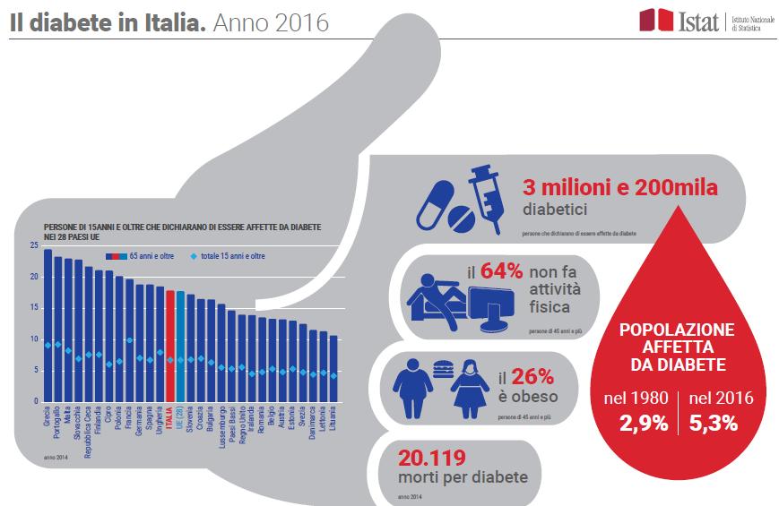 3,2 milioni /1 milione non sa di avere il diabete Ancora poco incisivi gli