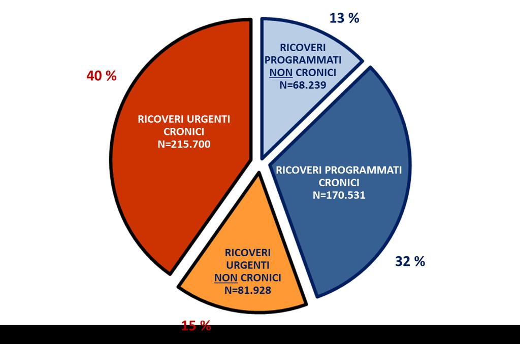 Distribuzione dei ricoveri ospedalieri urgenti / programmati RICOVERI URGENTI CRONICI N=215.