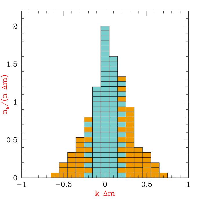 Figure 1: Esempio grafico per il calcolo delle aree F int (k) (azzurro) e F est (k) (giallo) relativamente alla classe k = 2.