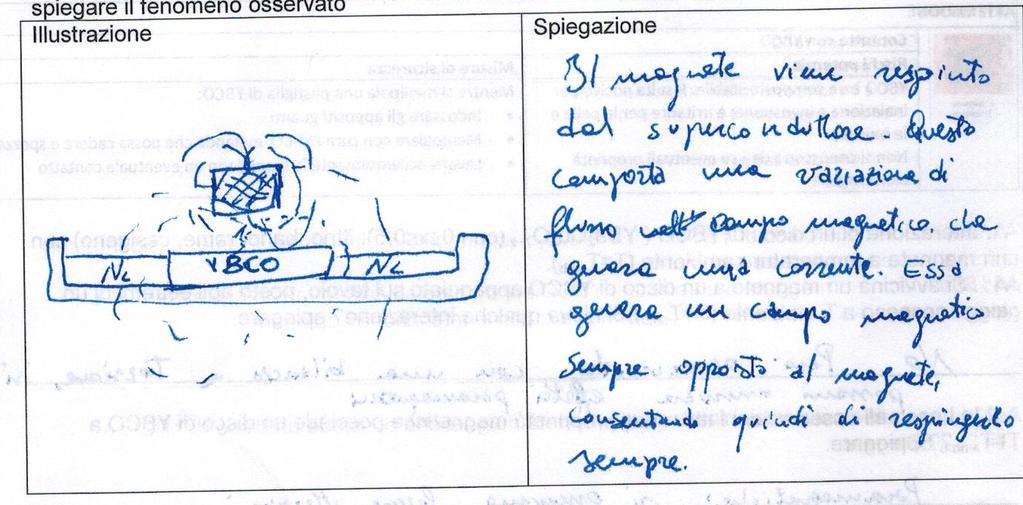 B.3 L interazione tra il disco di YBCO e il magnete è la stessa quando l YBCO si trova a T=T amb e quando si trova a T=T NL? Spiegare. - No, A T=Tamb è paramagnetico.