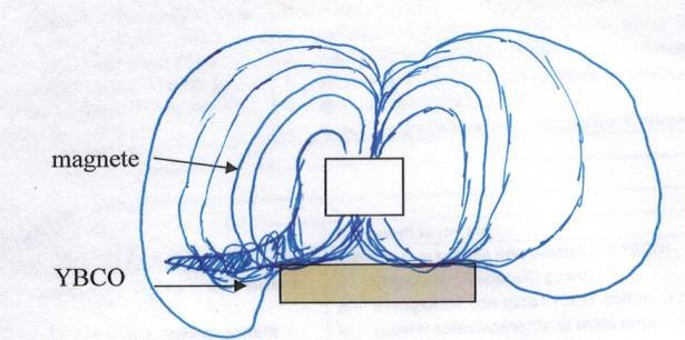 L YBCo a bassa T (TNL) presenta forti proprietà diamagnetiche e respinge il magnete (levitazione). Presenta R=0 e anche il campo magnetico dell YBCO è B=0.