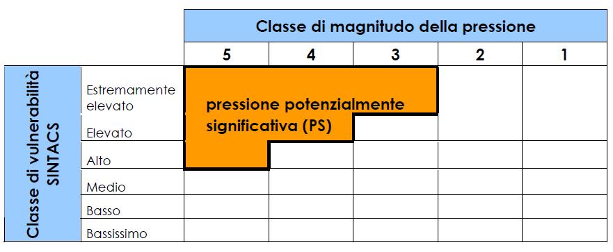 Calcolo delle pressioni e degli impatti antropici Matrice per la valutazione della potenziale delle pressioni diffuse sulle acque sotterranee.