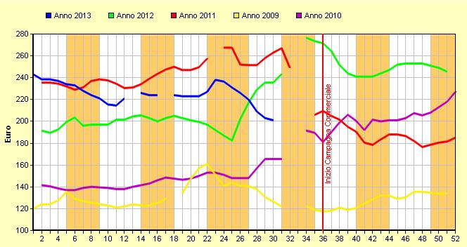 livello di prezzo inferiore di circa 40 euro rispetto al 2012 (-17% circa) e in flessione ancora più evidente rispetto al 2011.