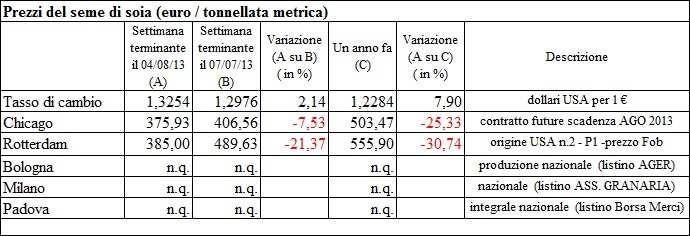 Nel precedente bollettino di maggio, in seguito alla tendenza rialzista iniziata nel mese di aprile, avevamo individuato nel grafico una figura tecnica del tipo bottom up che poteva configurare una