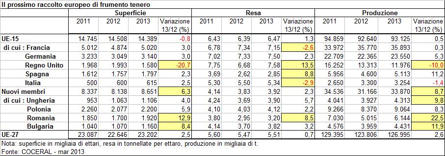 Situazione UE-28: in crescita produzione e commercio Per quanto riguarda la campagna commerciale 2012/2013 appena conclusa, lo Usda indica una produzione attestata a circa 133 milioni di tonnellate,