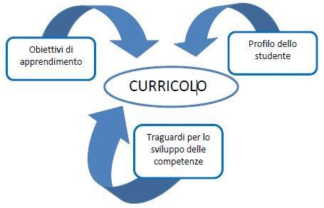 3. SEZIONE - CURRICOLO D ISTITUTO La progettualità e l organico dell autonomia Terminata l analisi generale del contesto, delle risorse a disposizione della scuola e delle priorità finalizzate al