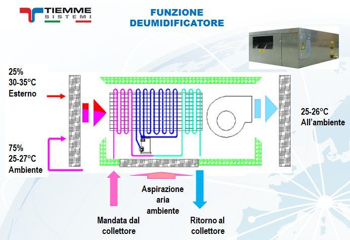 7.1 Deumidificazione degli