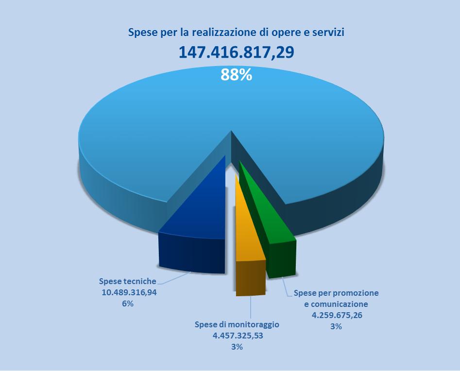 Costo complessivo dei progetti VOCI DI SPESA IMPORTO PROGETTI ( ) Spese tecniche 10.489.316,94 Spese per la realizzazione di opere e servizi 147.416.