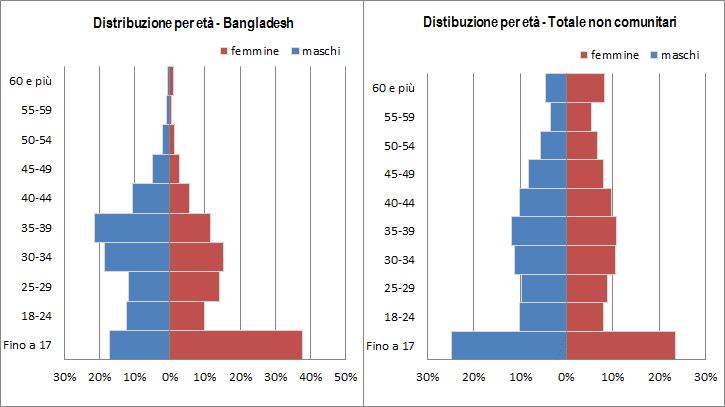 La comunità bangladese in Italia: presenza e caratteristiche 23 La distribuzione per classi d età (grafico 2.1.