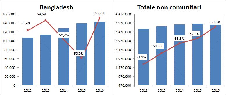 La comunità bangladese in Italia: presenza e caratteristiche 25 Modalità e motivi della presenza in Italia L analisi della tipologia del permesso di soggiorno 5 di cui sono titolari - alla data del