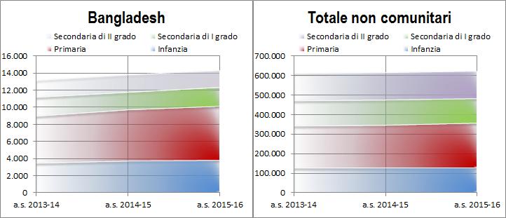 32 2016 - Rapporto Comunità Bangladese in Italia Inserimento nel circuito scolastico I dati confermano un ampio incremento delle iscrizioni degli alunni comunitari e non comunitari.