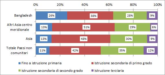 42 2016 - Rapporto Comunità Bangladese in Italia Grafico 4.1.2 Occupati (15 anni e oltre) per cittadinanza e titolo di studio (v.%).