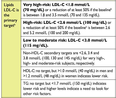 RISCHIO MOLTO ALTO target C-LDL <70mg/dl o una riduzione di C-LDL almeno del 50% rispetto al