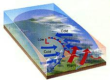 Il settore caldo diminuisce le sue dimensioni e cresce l occlusione * tutta l energia potenziale disponibile è stata utilizzata * l energia cinetica si è dissipata in