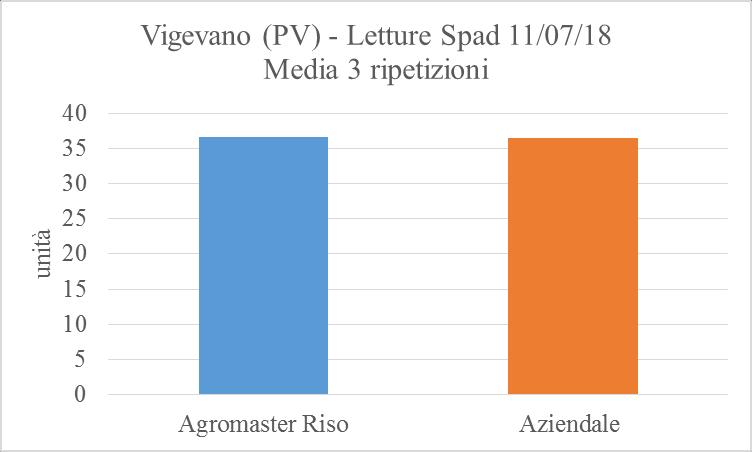 Località Vigevano (PV) Analisi del suolo Tessitura Analisi chimica Sabbia % Limo % Argilla % S.O. % C/