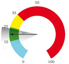 5 (anche del valore più stringente pari a 2 µg/m 3 che entrerà in vigore nel 22) Numero di superamenti giornalieri PM 1 nelle principali aree urbane (l area ombreggiata indica la variabilità nel