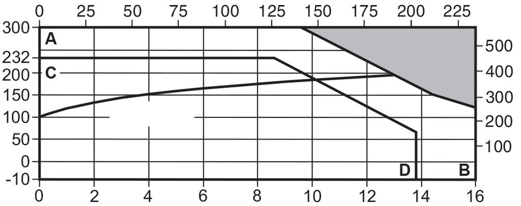 Curva del vapor saturo Temperatura F Area di non utilizzo E - F Flangiato JIS / KS 10 Pressione bar g Condizioni di progetto del corpo con vapor saturo JIS / KS