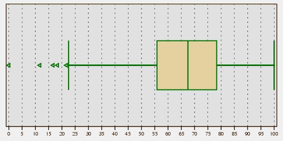 Italiano Matematica Min 0,00 Max 100,00 Media 67,25 (12,95) Mediana 67,78 Min 0,00 Max 100,00 Media 53,48 (20,11) Mediana 53,33 N.