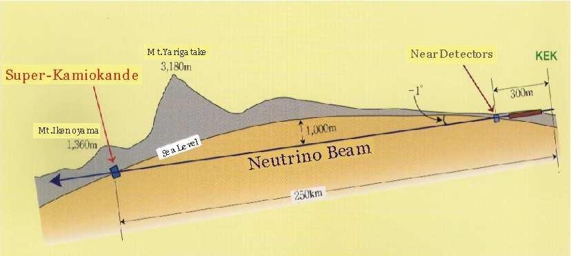 Atmospheric Neutrinos and LBL p π + π µ + µ e e + νµ νµ νe νµ νµ νe C.