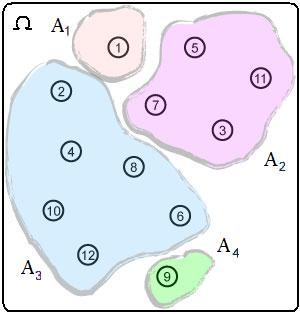 Partizione di uno spazio campione Una partizione di uno spazio campione è una collezione di eventi incompatibili la cui unione coincide con l intero spazio campione r A i = Ω P =