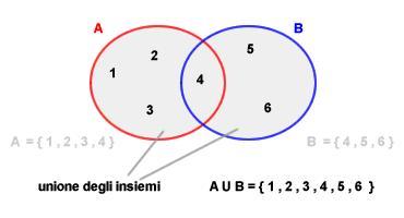 Unione di eventi Evento unione E = A B di due eventi A e B è l evento che si verifica quando