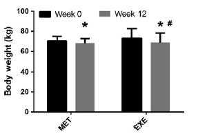 Exenatide BID vs metformin in women with PCOS Results of a randomized clinical trial