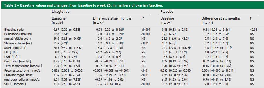 Liraglutide and menstrual cyclicity in women with PCOS Results of a randomized clinical trial with liraglutide.