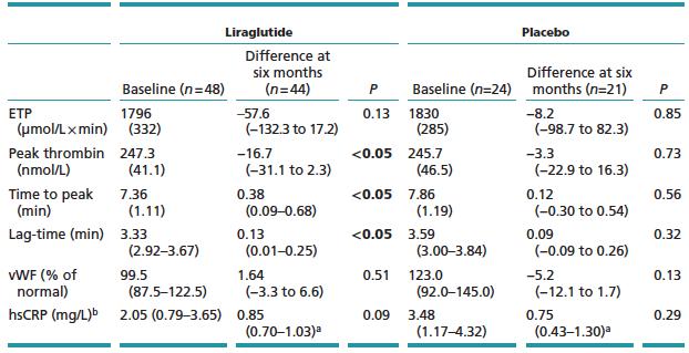 Liraglutide and thrombogenic potential in women with PCOS Results of a randomized clinical trial Treatments: Liraglutide.