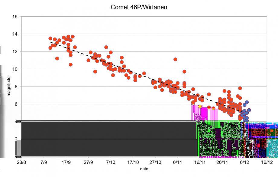 UPDATE (08/12/2018): purtroppo il meteo inclemente non ha permesso ulteriore riprese dalla cometa 46P/Wirtanen.