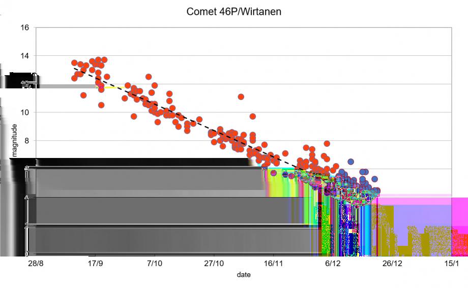 46P/Wirtanen. Dati COBS database. La linea tratteggiata rappresenta il fit lineare applicato ai dati sperimentali."] Secondo gli ultimi dati la cometa è già visibile (oggi, 30/11/2018) al binocolo.