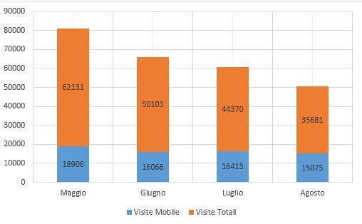 totale delle visite; I dati relativi alle "visite compresi i motori di ricerca", riportati in