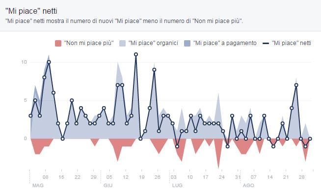 *Dal mese di ottobre 2014 i "Mi piace" a pagamento comprendono le persone che hanno messo "Mi piace" alla pagina entro 1 giorno dalla visualizzazione dell inserzione o 28 giorni dal clic su di