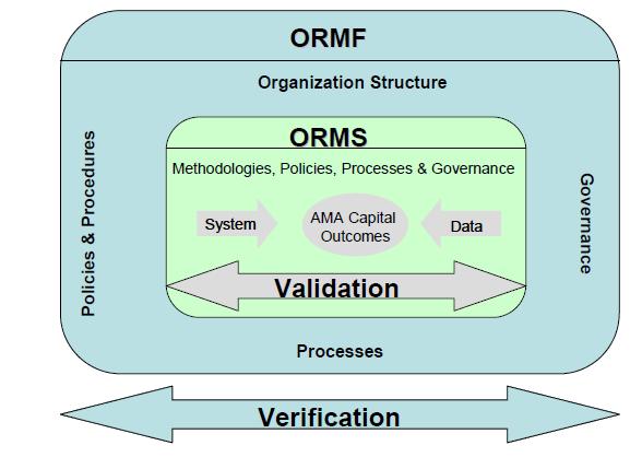 Ambito della convalida Oggetto della convalida sono tutte le componenti del sistema AMA: dati d input, modelli, processi, output ORMF: Operational Risk