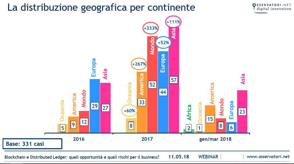 Blockchain Distribuzione Vs Accentramento Da uno studio di OSSERVATORI.