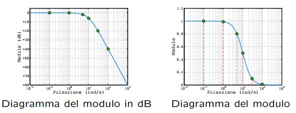 F(j(ω)) = 1 ω 0 + lim arg