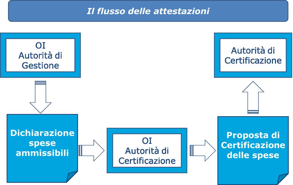 Di seguito si riporta il flusso delle attestazioni previsto per l elaborazione delle Proposte di Certificazione: In