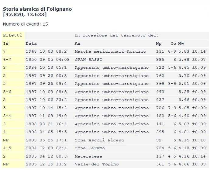 Fig.5: storia sismica di Folignano Per il territorio di Folignano, classificato come zona sismica 2, viene applicata una accelerazione sismica ag = 0,25g.