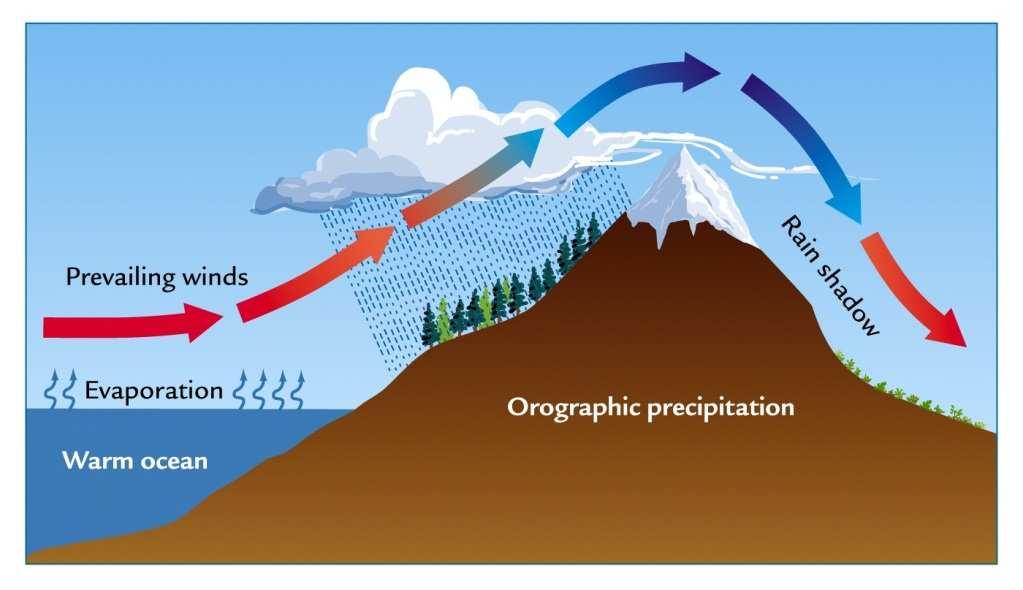 POSIZIONE GEOGRAFICA L umidità si concentra nel catino Ligure e incontra un orografia OROGRAFIA RIPIDA e COMPLESSA Mare: serbatoio di energia, flussi di aria più calda e più umida rispetto